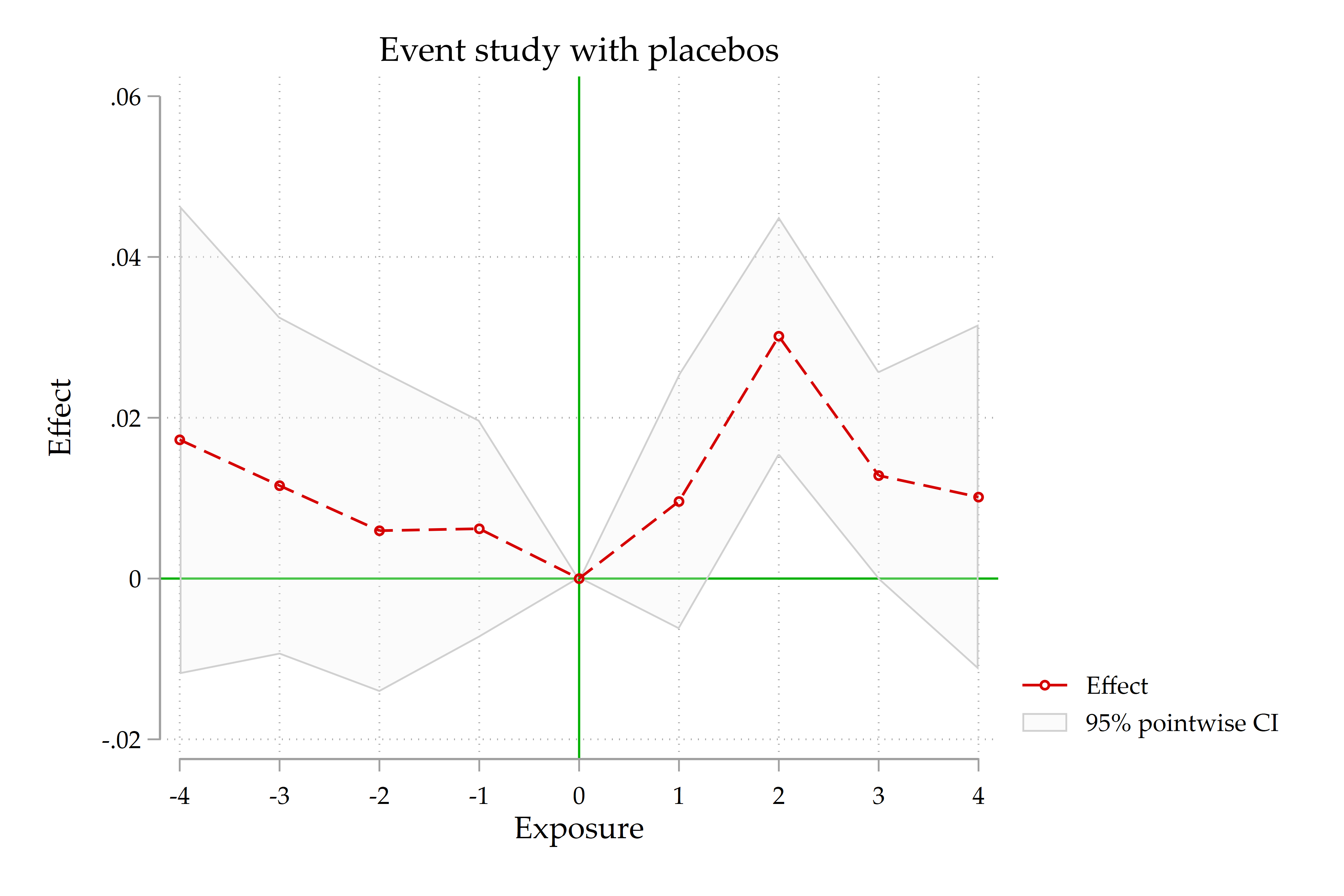 Event-study effects and placebo estimates using never-switcher controls and common switchers
