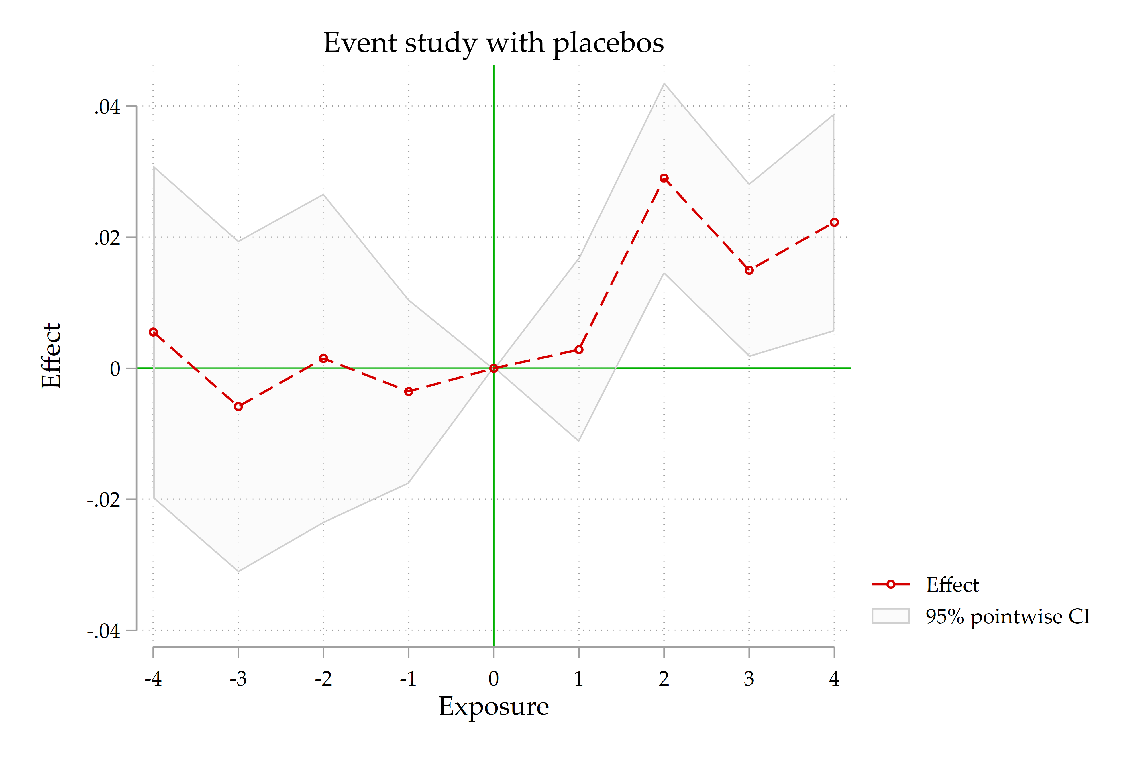 Event-study effects and placebo estimates excluding Sub-Saharan African countries