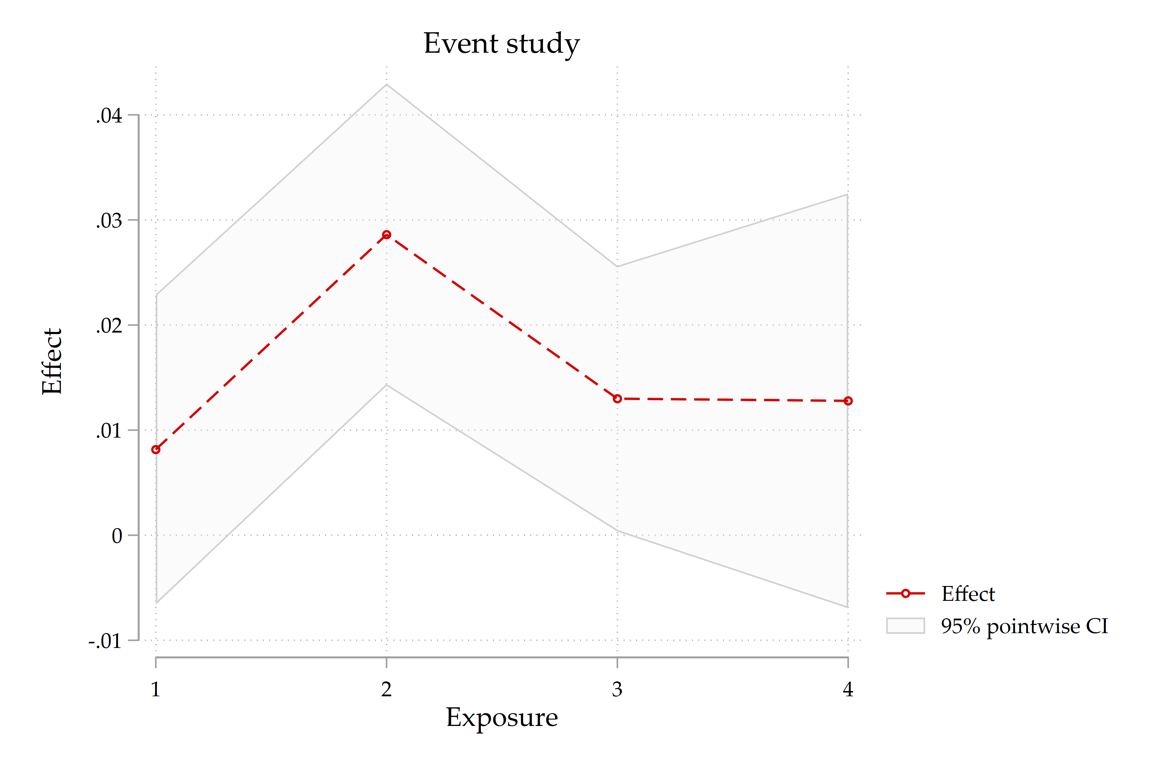 Dynamic growth effects after the first positive change in EIA exposure