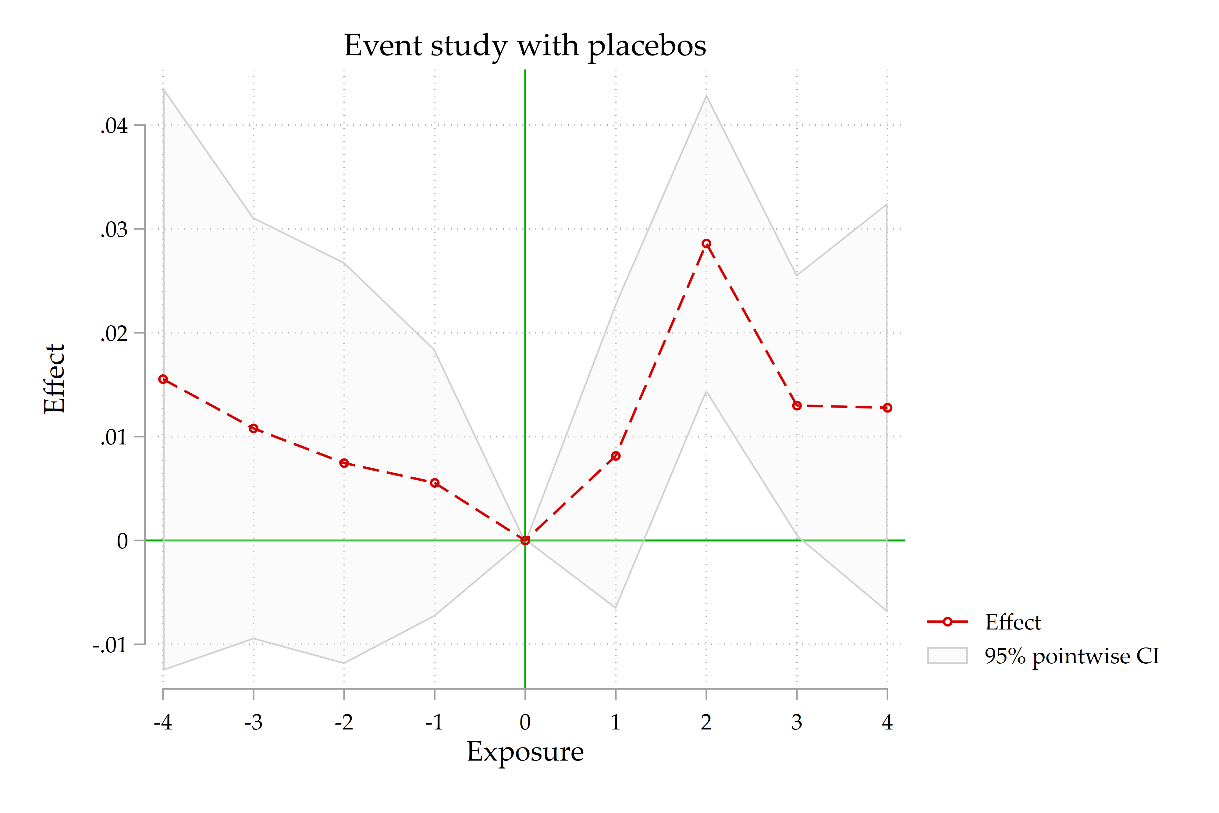 Event-study effects and placebo estimates using all eligible controls