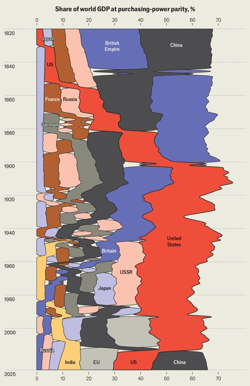 Share of world GDP at purchasing-power parity, 1820–2025