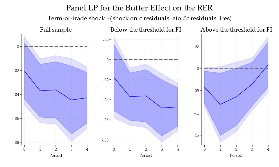 Panel local projections for the buffer effect on the real exchange rate in the full sample and below and above the financial-institution threshold