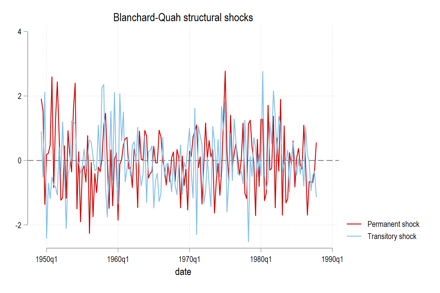 Blanchard–Quah permanent and transitory structural shocks over time