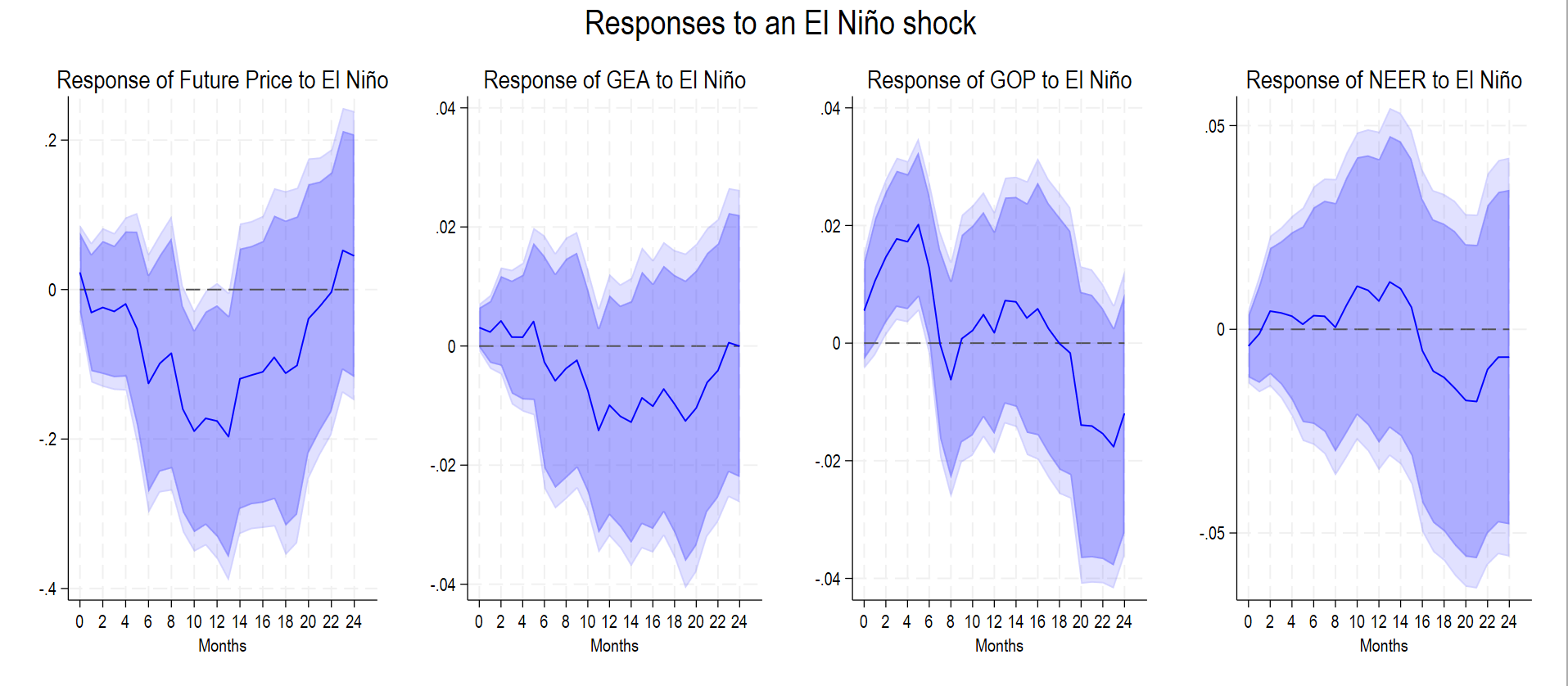 Responses of WTI futures price, global economic activity, global oil production, and the NEER to an El Niño shock