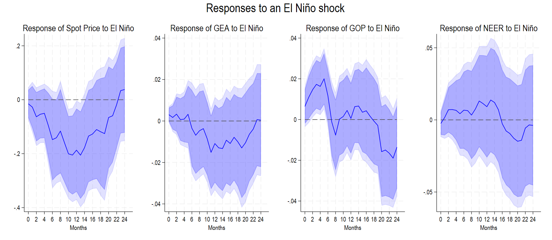 Responses of WTI spot price, global economic activity, global oil production, and the NEER to an El Niño shock