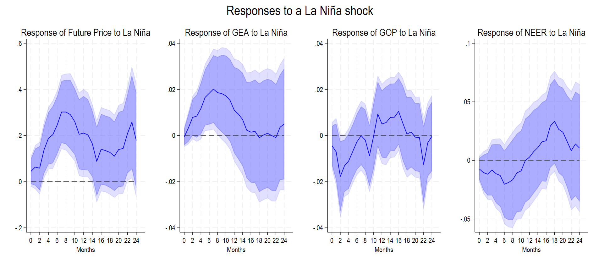 Responses of WTI futures price, global economic activity, global oil production, and the NEER to a La Niña shock