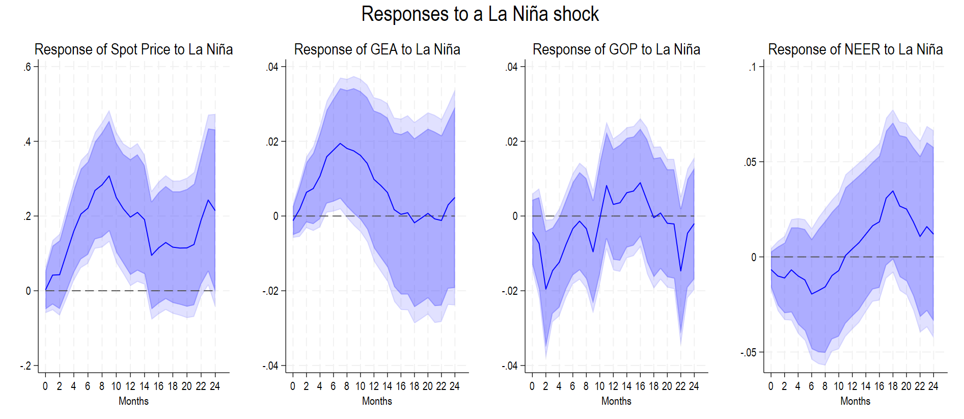Responses of WTI spot price, global economic activity, global oil production, and the NEER to a La Niña shock
