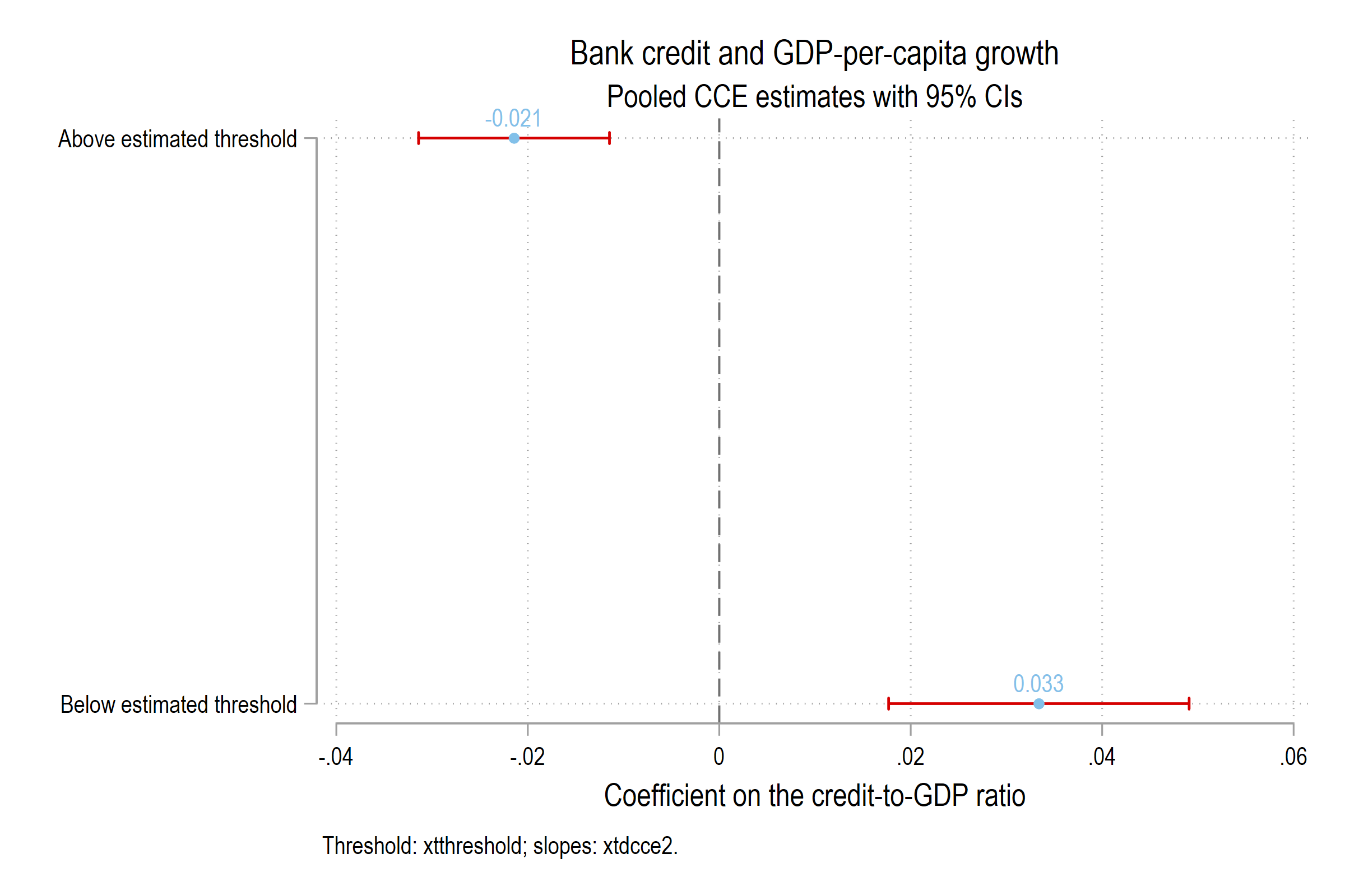 Pooled CCE credit coefficients below and above the threshold