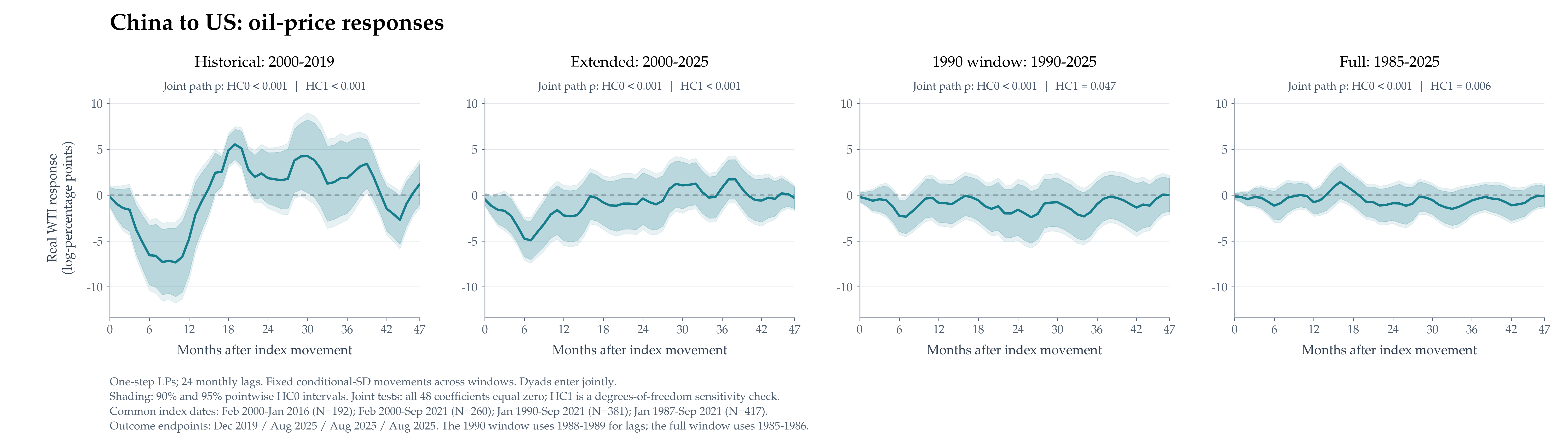 Figure 3. China → US responses, controlling for the current US → China index and the lagged histories of both directions and the oil-market variables.