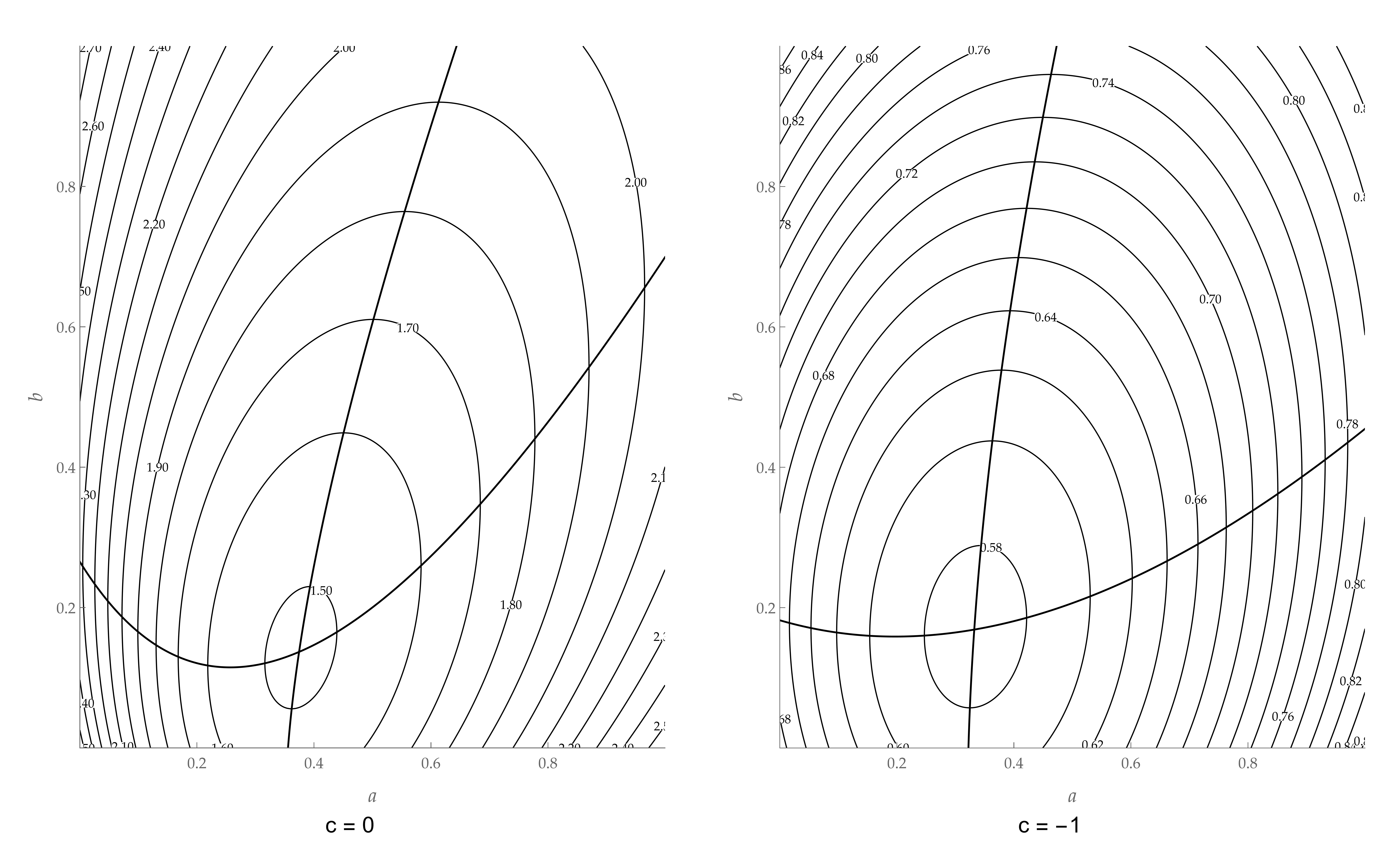 Reconstructed Figure A.1: loss contours and two zero-derivative curves in the a-b plane, with c equal to zero in the left panel and minus one in the right panel.