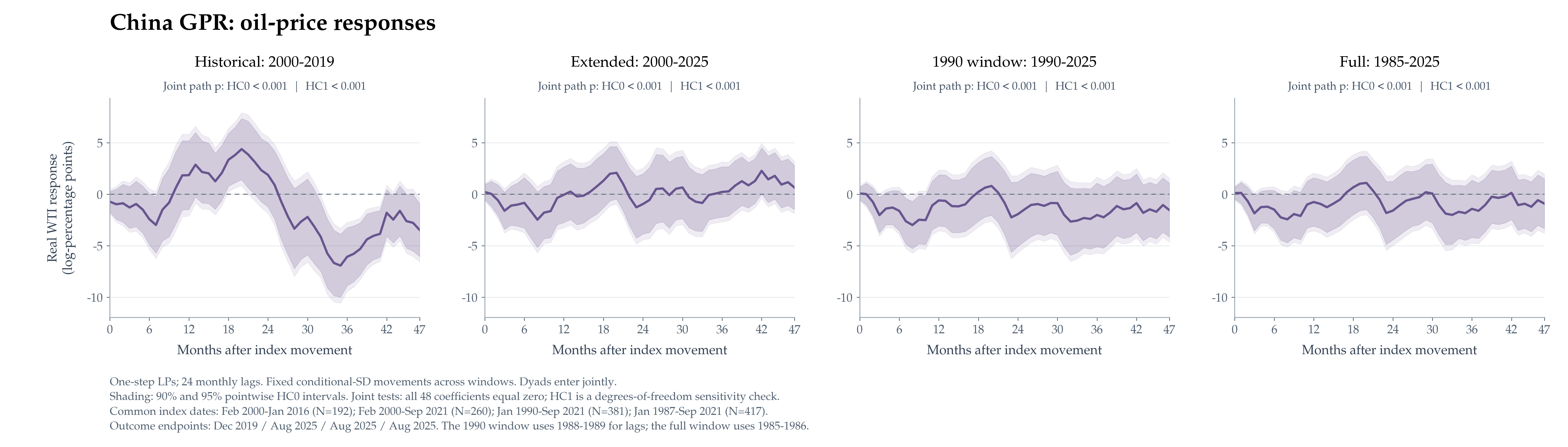 Figure 2. Oil-price responses to China GPR. The comparison with PRI shows why broad country risk and bilateral political relations should be examined separately.