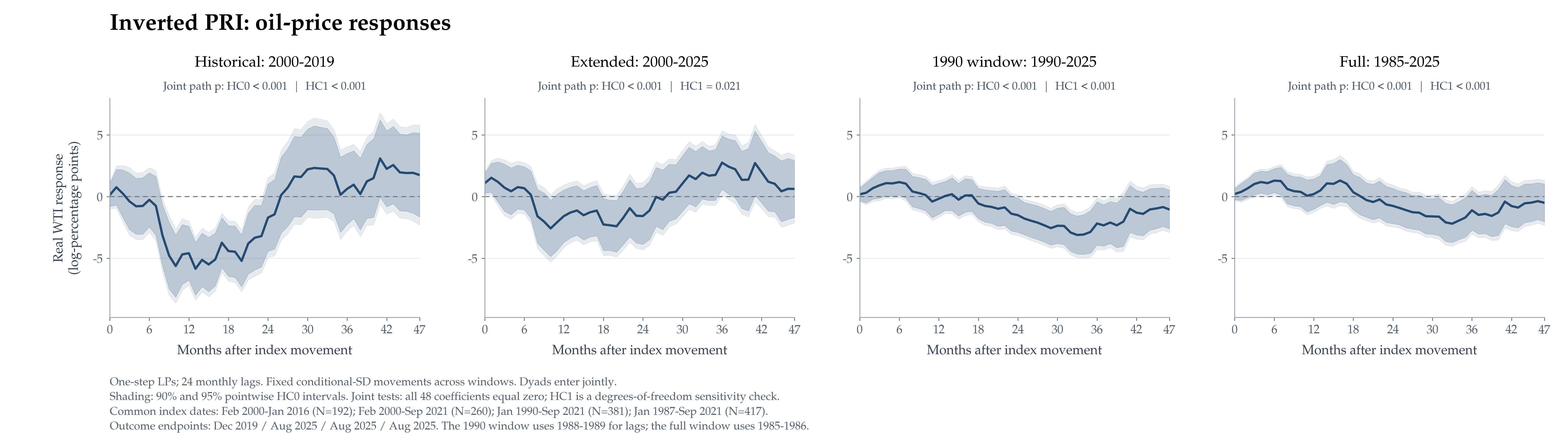 Figure 1. Oil-price responses to deteriorating political relations across the four windows. Shaded bands are 90% and 95% pointwise HC0 intervals. Panel annotations report zero-path tests over horizons 0–47.