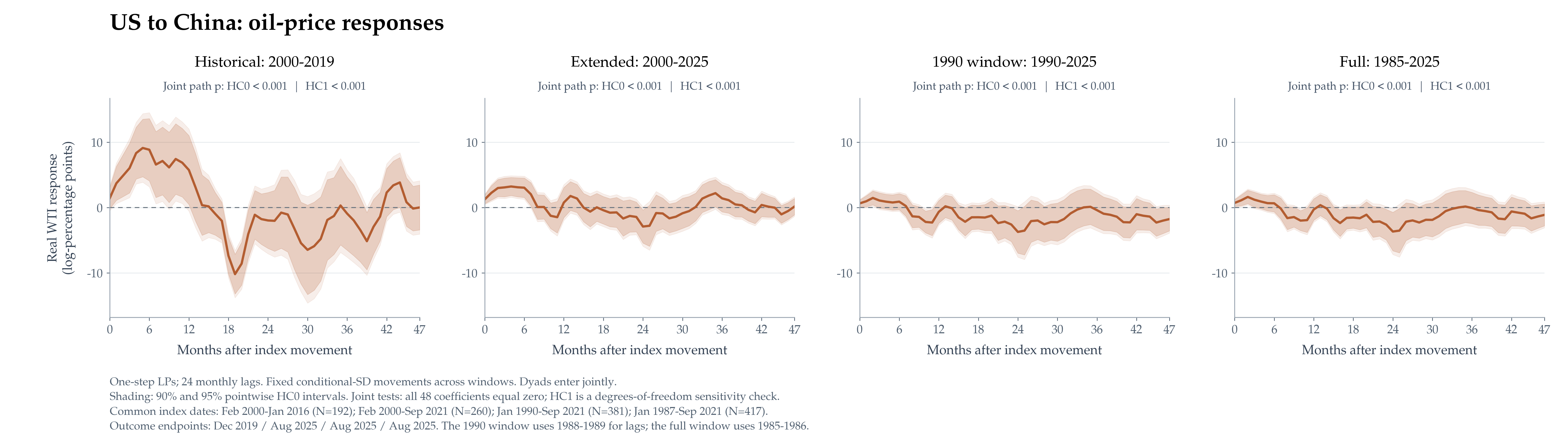 Figure 4. US → China responses from the same joint regressions. The early positive phase is most pronounced in the 2000-start samples; later responses can be negative.