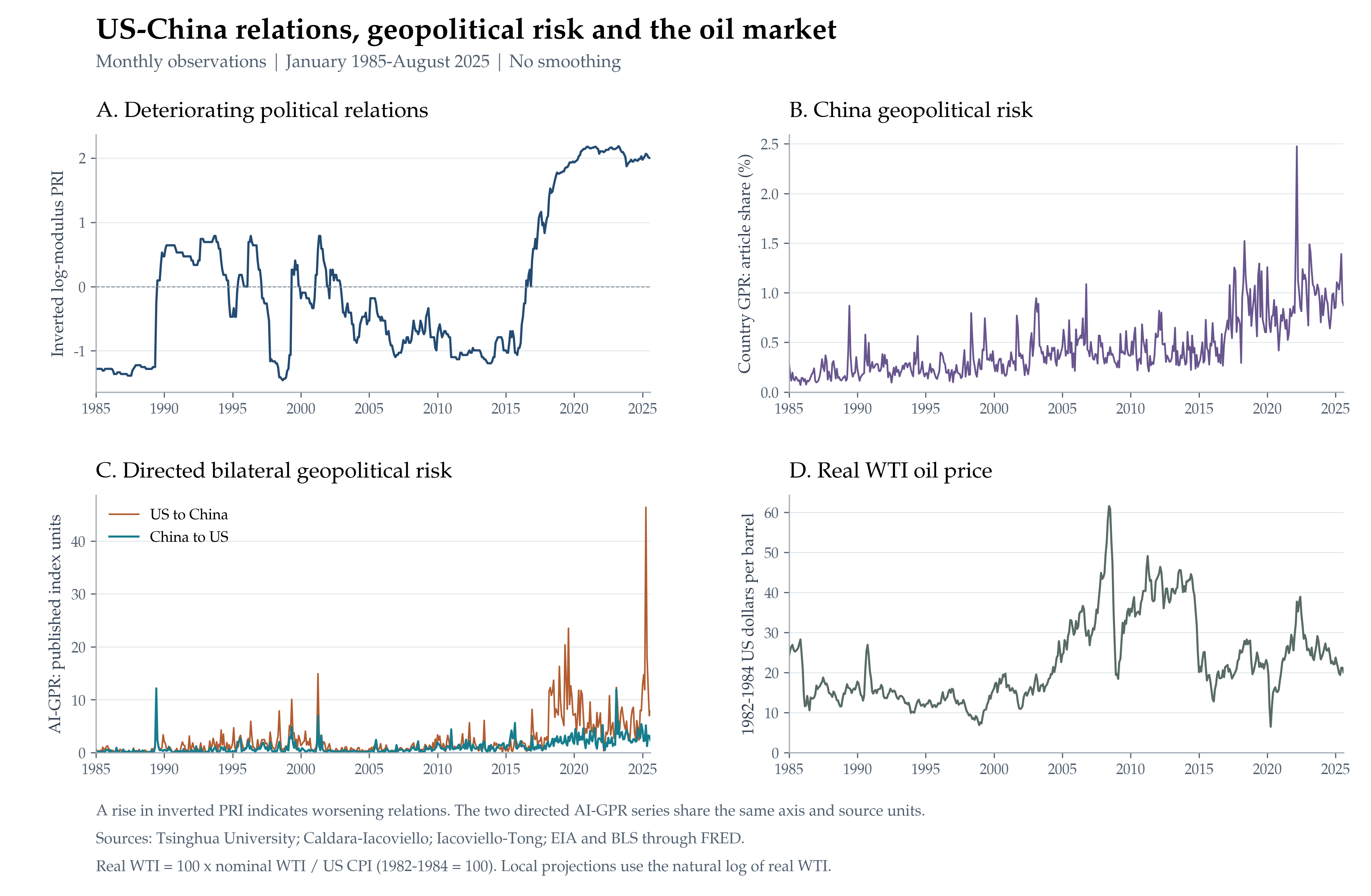 Figure 1. US–China relations, geopolitical risk and real WTI oil prices, January 1985–August 2025.