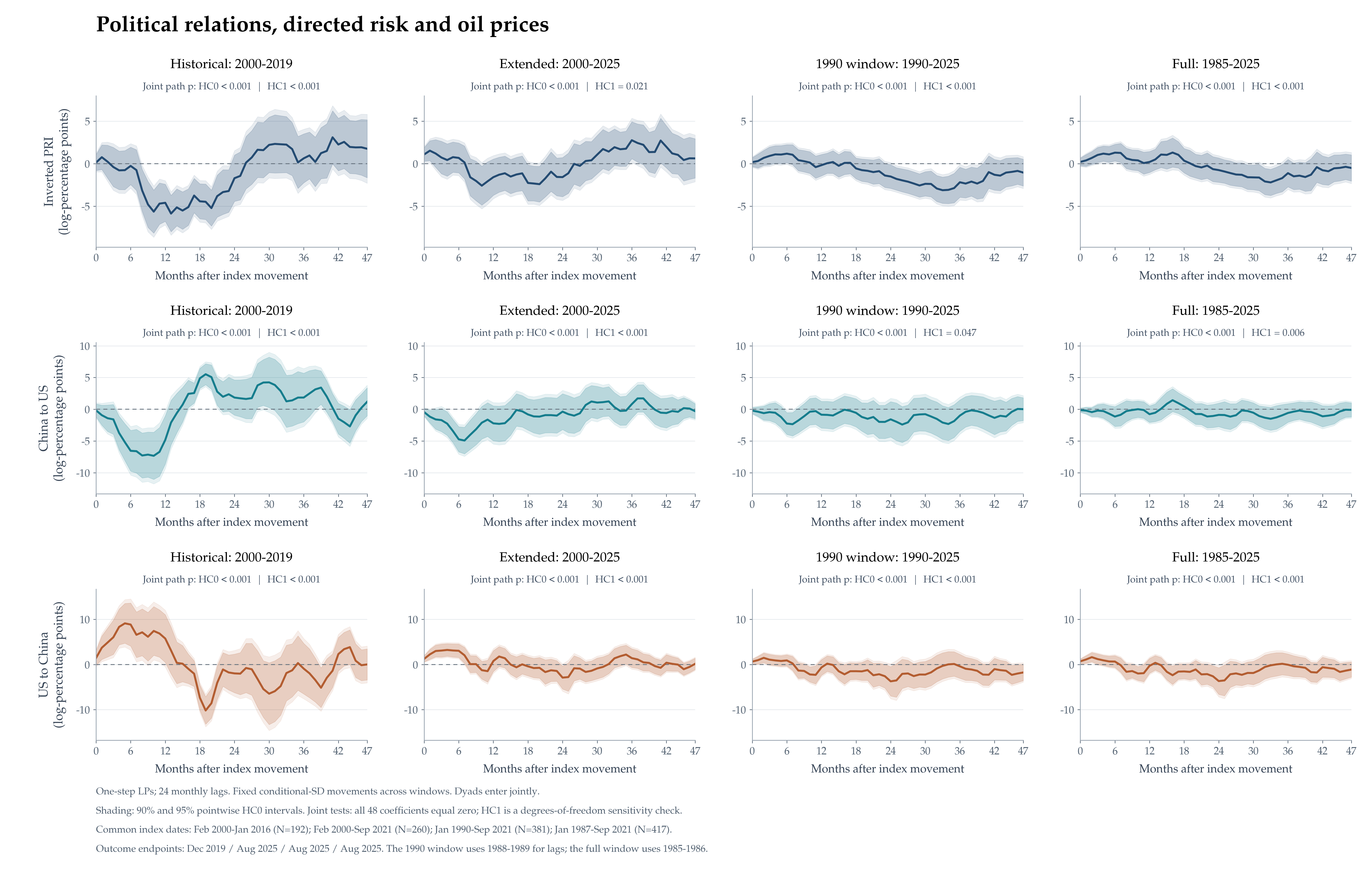 Figure 8. The complete three-indicator comparison across all four windows. Read across each row to assess sample sensitivity and down each column to compare indicators. Each indicator retains its own fixed conditional-standard-deviation scale.